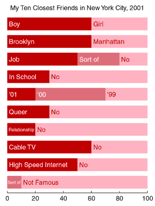 My ten closest friends in New York City, 2001