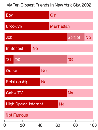 My ten closest friends in New York City, 2002