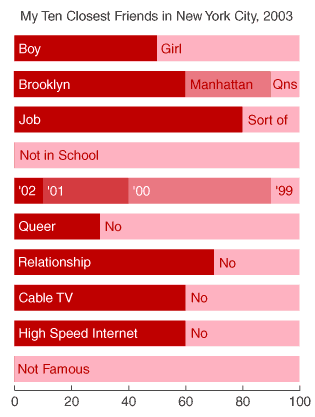 ten closest friends in new york city