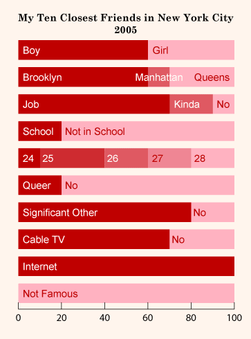 My ten closest friends in New York City, 2005