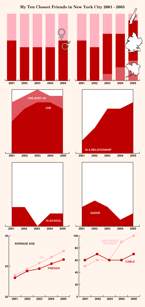 My ten closest friends in New York City, 2001-2005