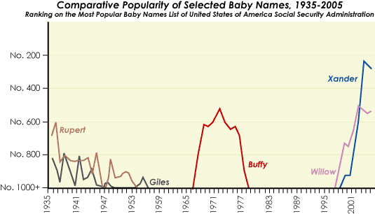 Comparative Popularity of Selected Baby Names