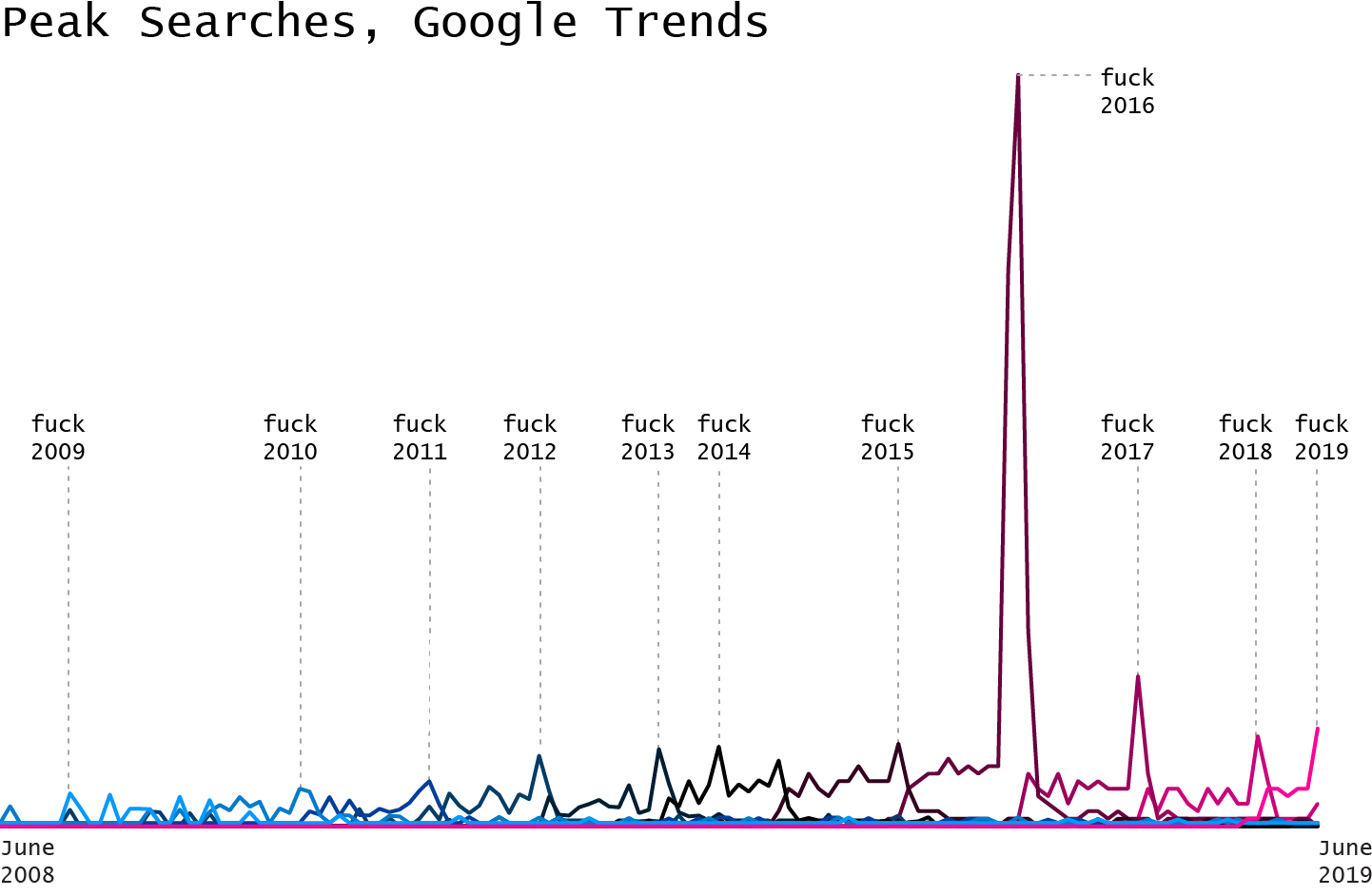 Peak Searches, Google Trends